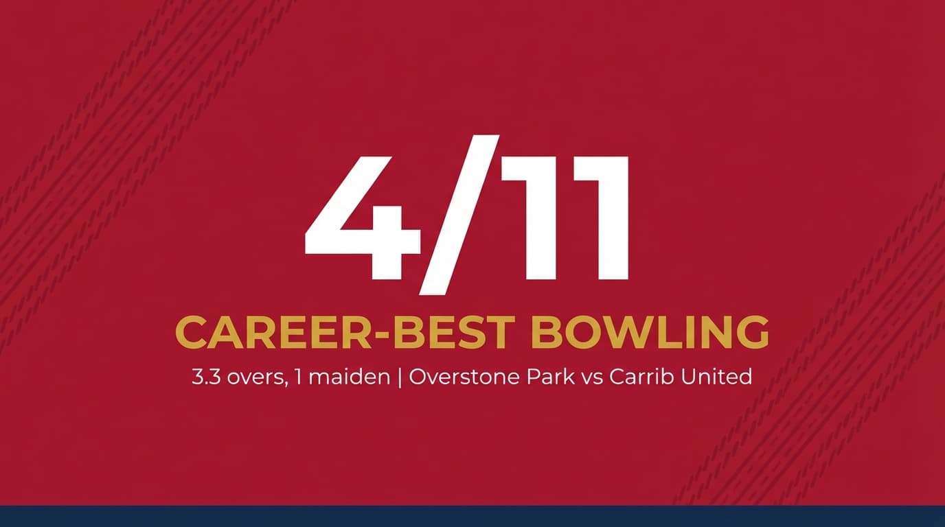 Career-Best Bowling: 4 for 11 in 3.3 Overs