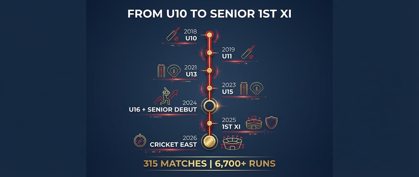 From County U10 to Senior 1st XI — My Cricket Journey