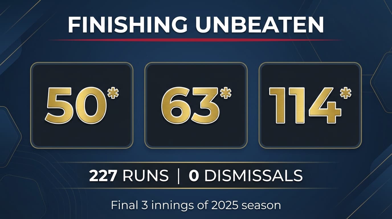 Finishing Unbeaten — 50*, 63*, 114* to Close 2025